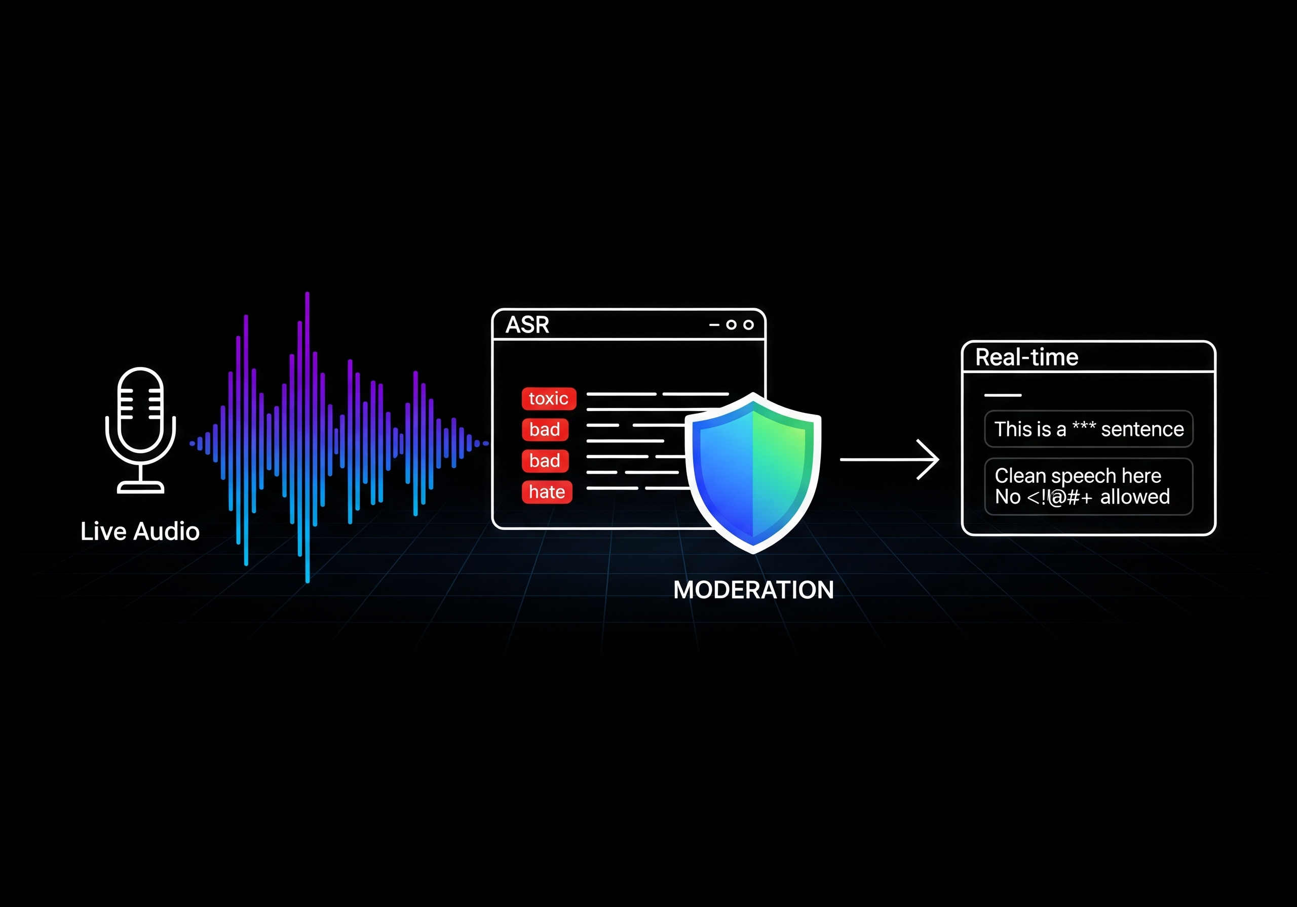 GuardScribe: Real-time speech-to-text with toxicity filtering
